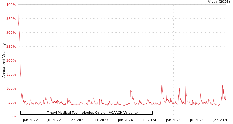 graph of Tinavi Medical Technologies Co Ltd AGARCH