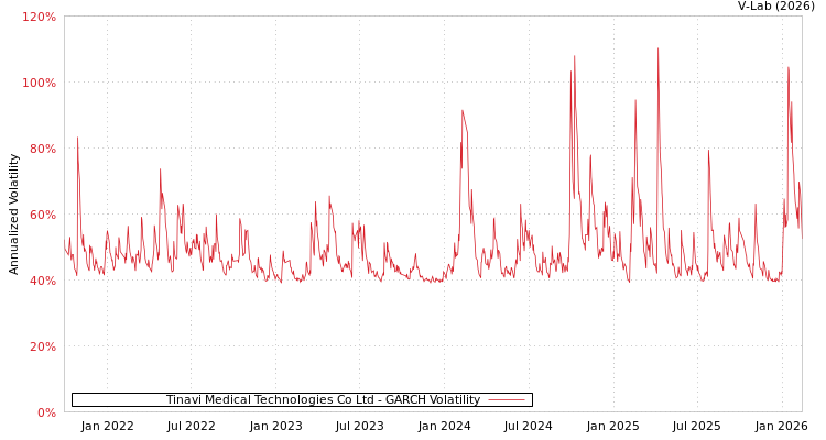 graph of Tinavi Medical Technologies Co Ltd GARCH