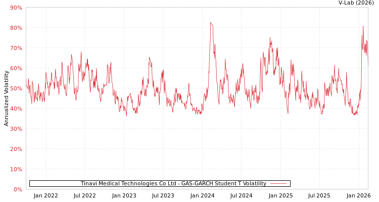 graph of Tinavi Medical Technologies Co Ltd GAS-GARCH-T