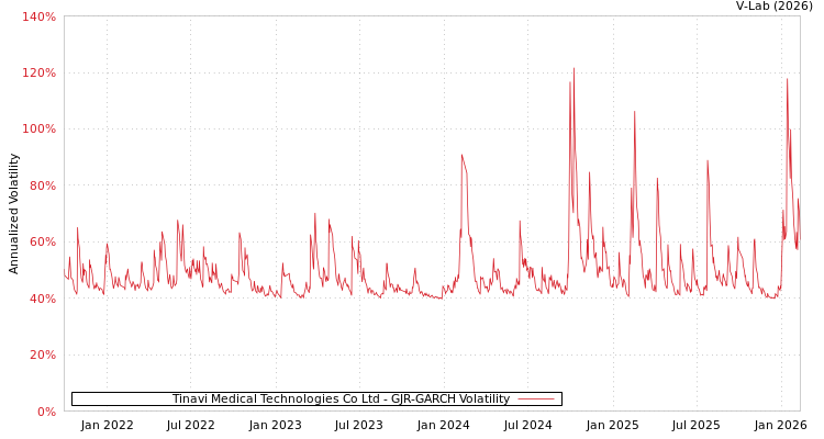 graph of Tinavi Medical Technologies Co Ltd GJR-GARCH