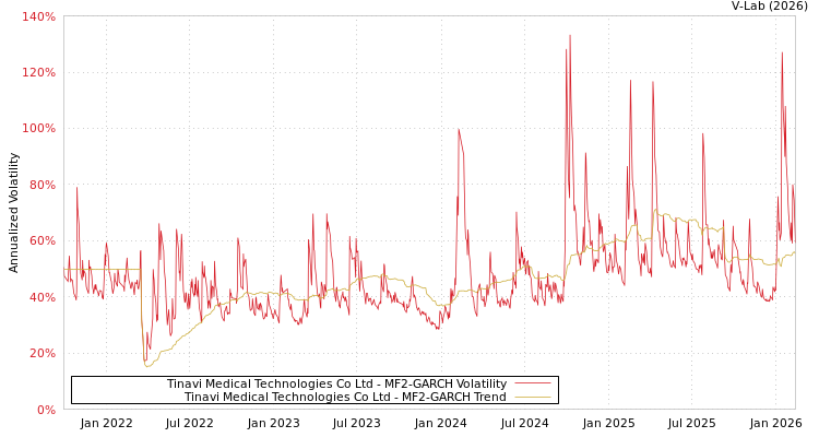 graph of Tinavi Medical Technologies Co Ltd MF2-GARCH