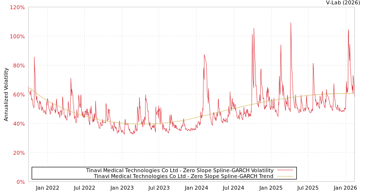 graph of Tinavi Medical Technologies Co Ltd S0GARCH