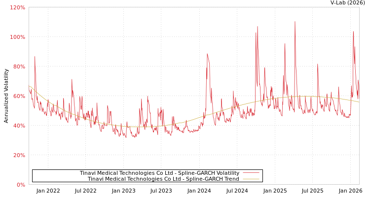 graph of Tinavi Medical Technologies Co Ltd SGARCH