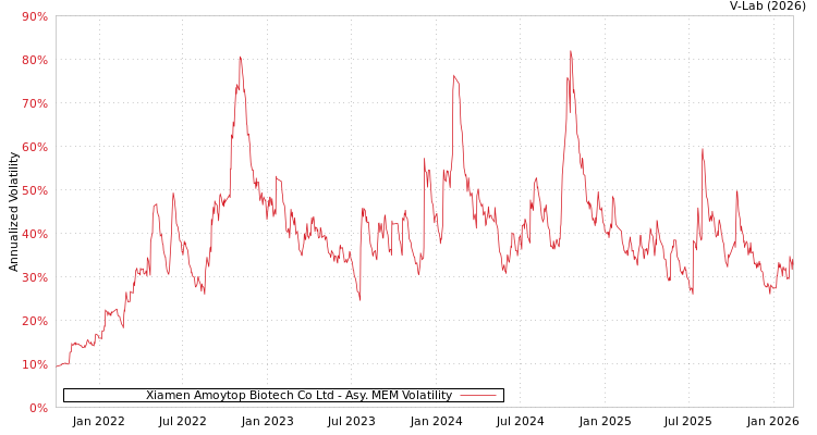 graph of Xiamen Amoytop Biotech Co Ltd AMEM