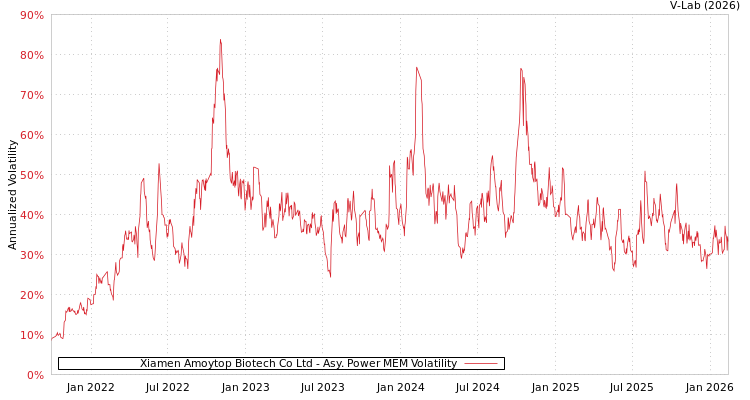 graph of Xiamen Amoytop Biotech Co Ltd APMEM