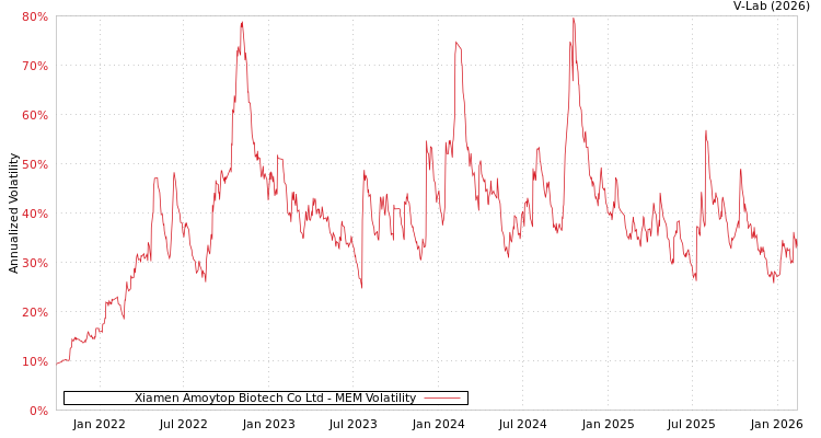 graph of Xiamen Amoytop Biotech Co Ltd MEM