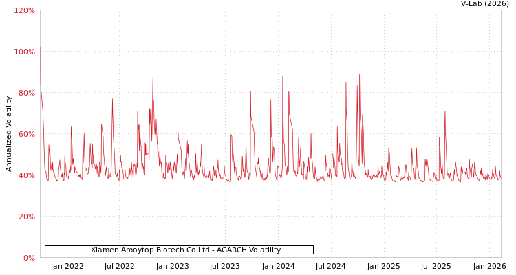 graph of Xiamen Amoytop Biotech Co Ltd AGARCH