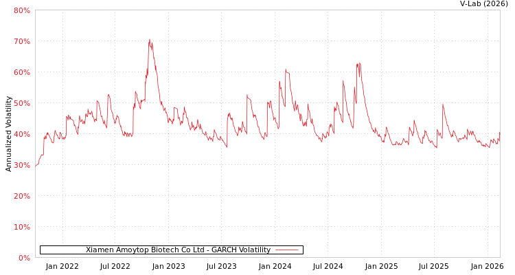 graph of Xiamen Amoytop Biotech Co Ltd GARCH