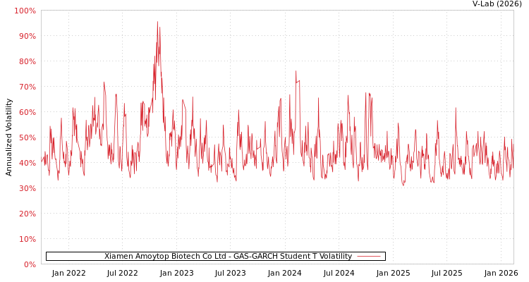 graph of Xiamen Amoytop Biotech Co Ltd GAS-GARCH-T