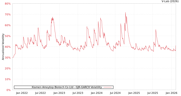 graph of Xiamen Amoytop Biotech Co Ltd GJR-GARCH