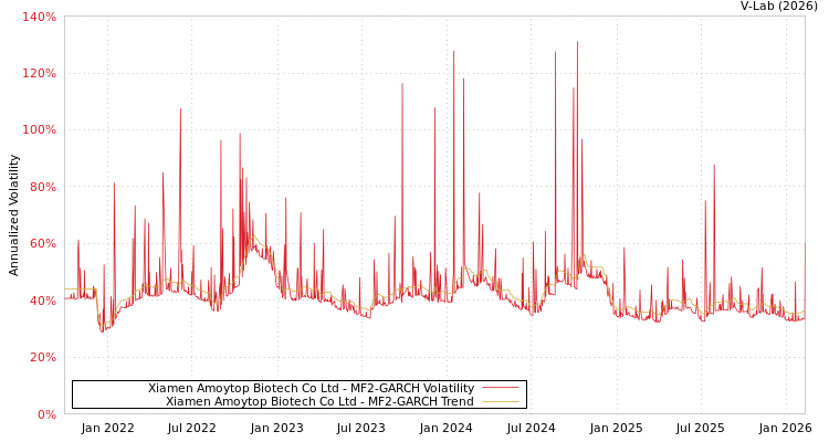 graph of Xiamen Amoytop Biotech Co Ltd MF2-GARCH