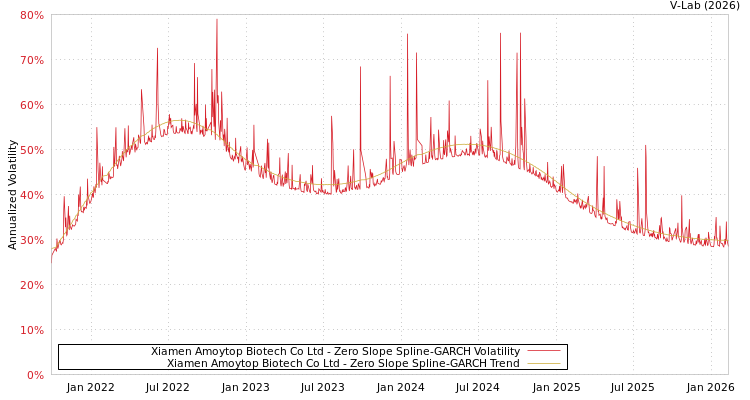 graph of Xiamen Amoytop Biotech Co Ltd S0GARCH