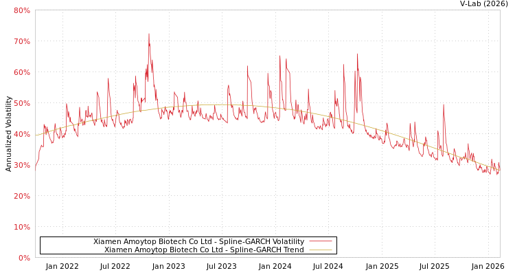 graph of Xiamen Amoytop Biotech Co Ltd SGARCH