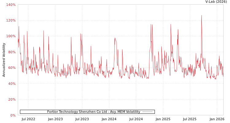graph of Fortior Technology Shenzhen Co Ltd AMEM