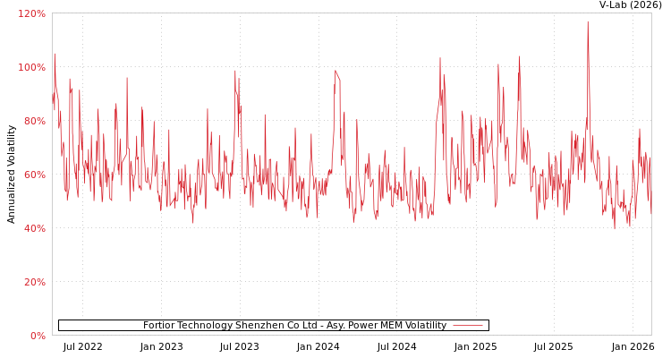 graph of Fortior Technology Shenzhen Co Ltd APMEM