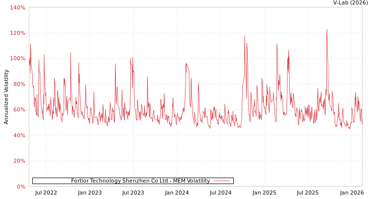 graph of Fortior Technology Shenzhen Co Ltd MEM