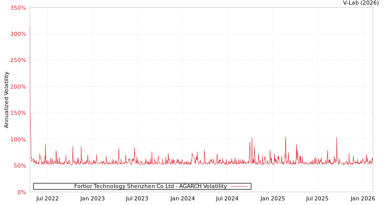 graph of Fortior Technology Shenzhen Co Ltd AGARCH