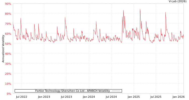 graph of Fortior Technology Shenzhen Co Ltd APARCH