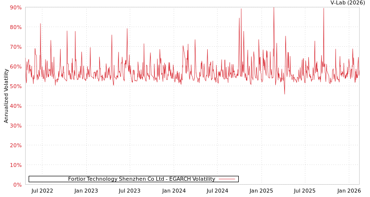 graph of Fortior Technology Shenzhen Co Ltd EGARCH