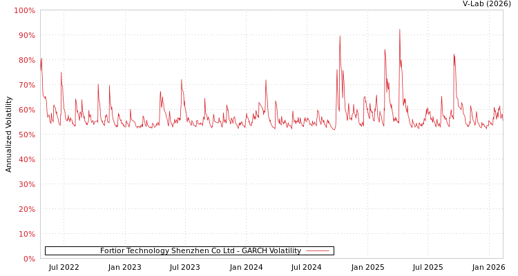 graph of Fortior Technology Shenzhen Co Ltd GARCH