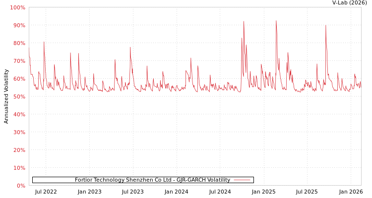 graph of Fortior Technology Shenzhen Co Ltd GJR-GARCH