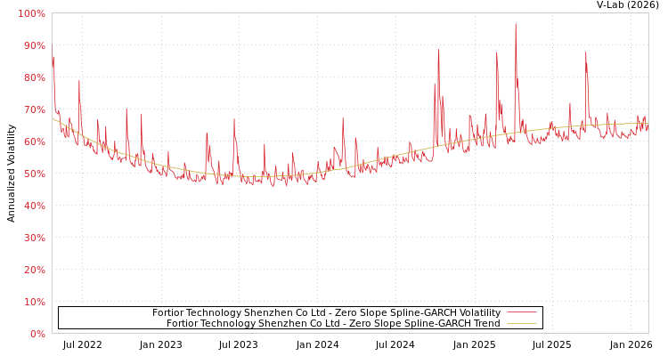 graph of Fortior Technology Shenzhen Co Ltd S0GARCH