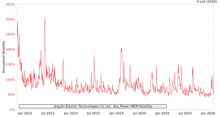 graph of Jing-Jin Electric Technologies Co Ltd APMEM