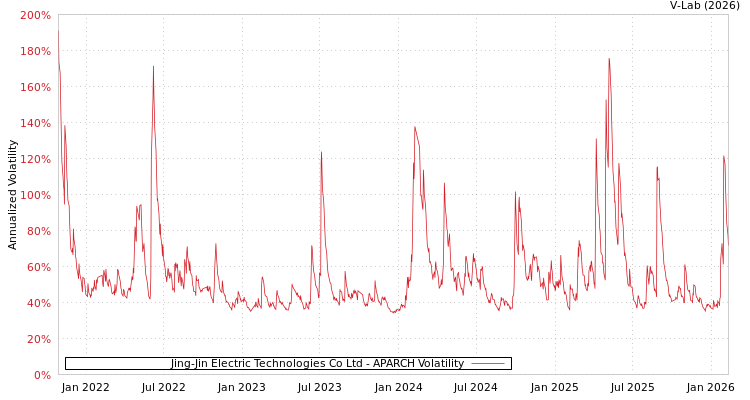 graph of Jing-Jin Electric Technologies Co Ltd APARCH