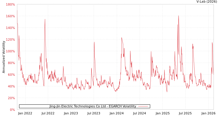 graph of Jing-Jin Electric Technologies Co Ltd EGARCH
