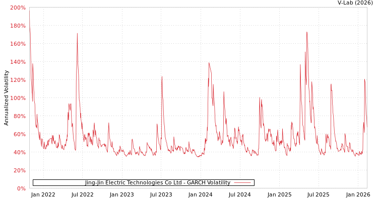 graph of Jing-Jin Electric Technologies Co Ltd GARCH