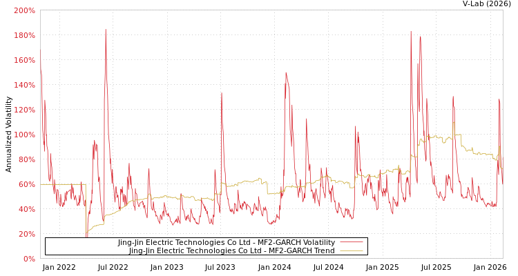 graph of Jing-Jin Electric Technologies Co Ltd MF2-GARCH
