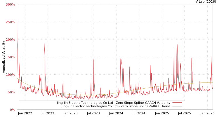 graph of Jing-Jin Electric Technologies Co Ltd S0GARCH