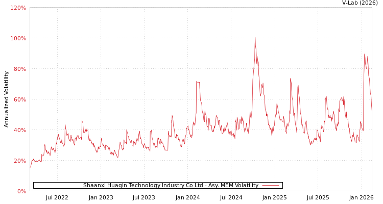 graph of Shaanxi Huaqin Technology Industry Co Ltd AMEM