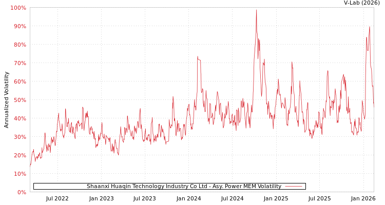 graph of Shaanxi Huaqin Technology Industry Co Ltd APMEM