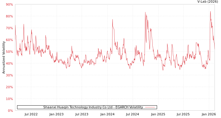 graph of Shaanxi Huaqin Technology Industry Co Ltd EGARCH