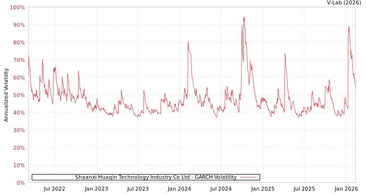 graph of Shaanxi Huaqin Technology Industry Co Ltd GARCH