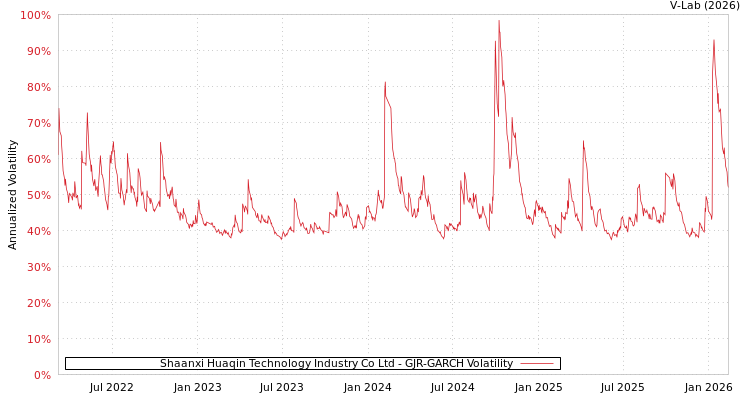 graph of Shaanxi Huaqin Technology Industry Co Ltd GJR-GARCH