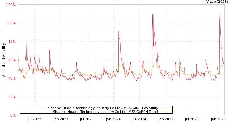 graph of Shaanxi Huaqin Technology Industry Co Ltd MF2-GARCH
