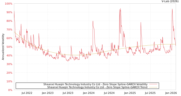 graph of Shaanxi Huaqin Technology Industry Co Ltd S0GARCH