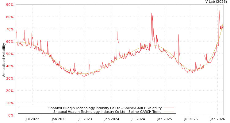 graph of Shaanxi Huaqin Technology Industry Co Ltd SGARCH