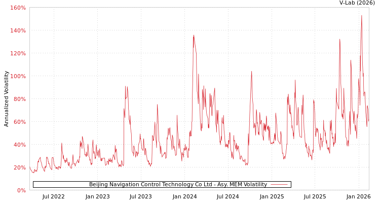 graph of Beijing Navigation Control Technology Co Ltd AMEM