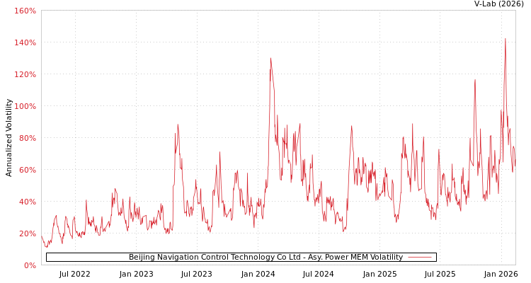 graph of Beijing Navigation Control Technology Co Ltd APMEM
