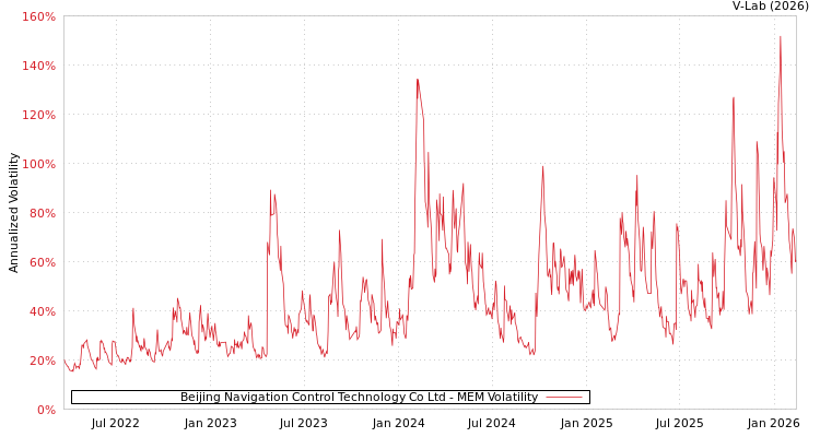 graph of Beijing Navigation Control Technology Co Ltd MEM