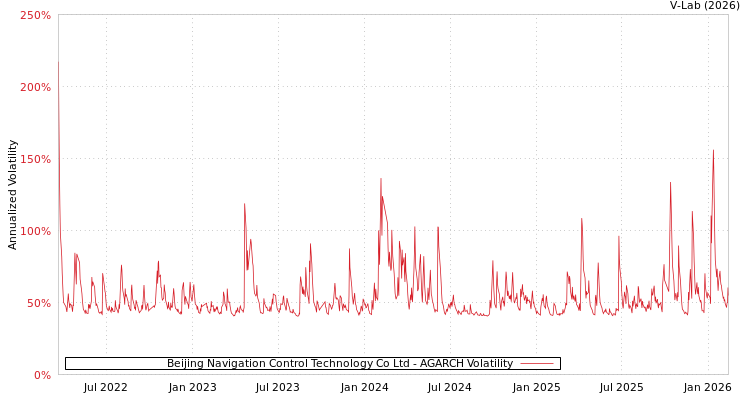 graph of Beijing Navigation Control Technology Co Ltd AGARCH