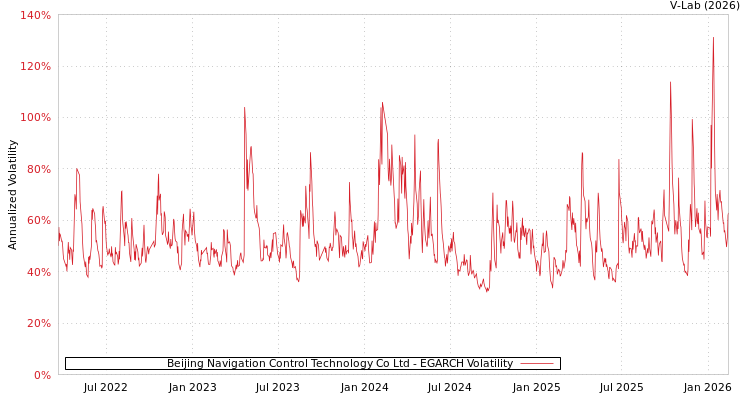 graph of Beijing Navigation Control Technology Co Ltd EGARCH