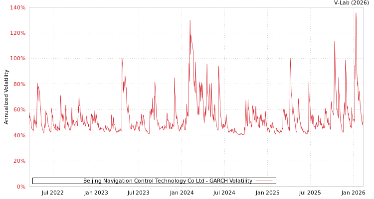 graph of Beijing Navigation Control Technology Co Ltd GARCH