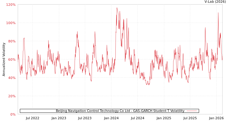 graph of Beijing Navigation Control Technology Co Ltd GAS-GARCH-T