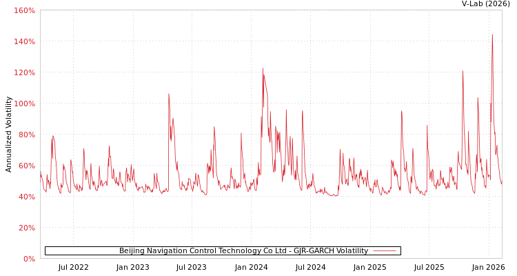 graph of Beijing Navigation Control Technology Co Ltd GJR-GARCH