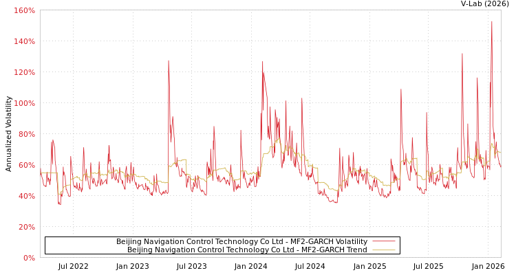 graph of Beijing Navigation Control Technology Co Ltd MF2-GARCH