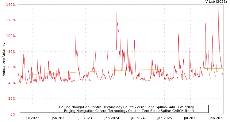 graph of Beijing Navigation Control Technology Co Ltd S0GARCH